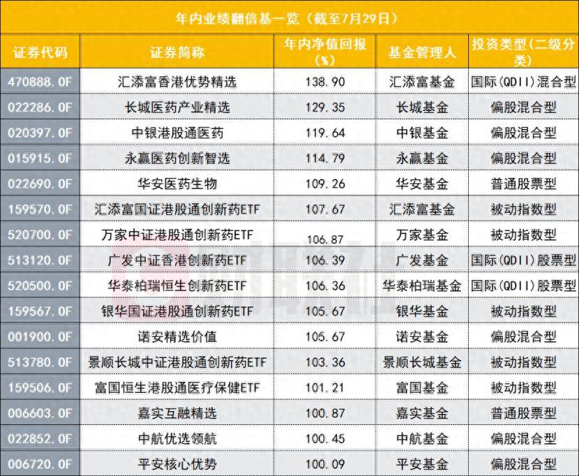一天新增7只ETF翻倍基，创新药是关键词，翻倍后还能买吗？