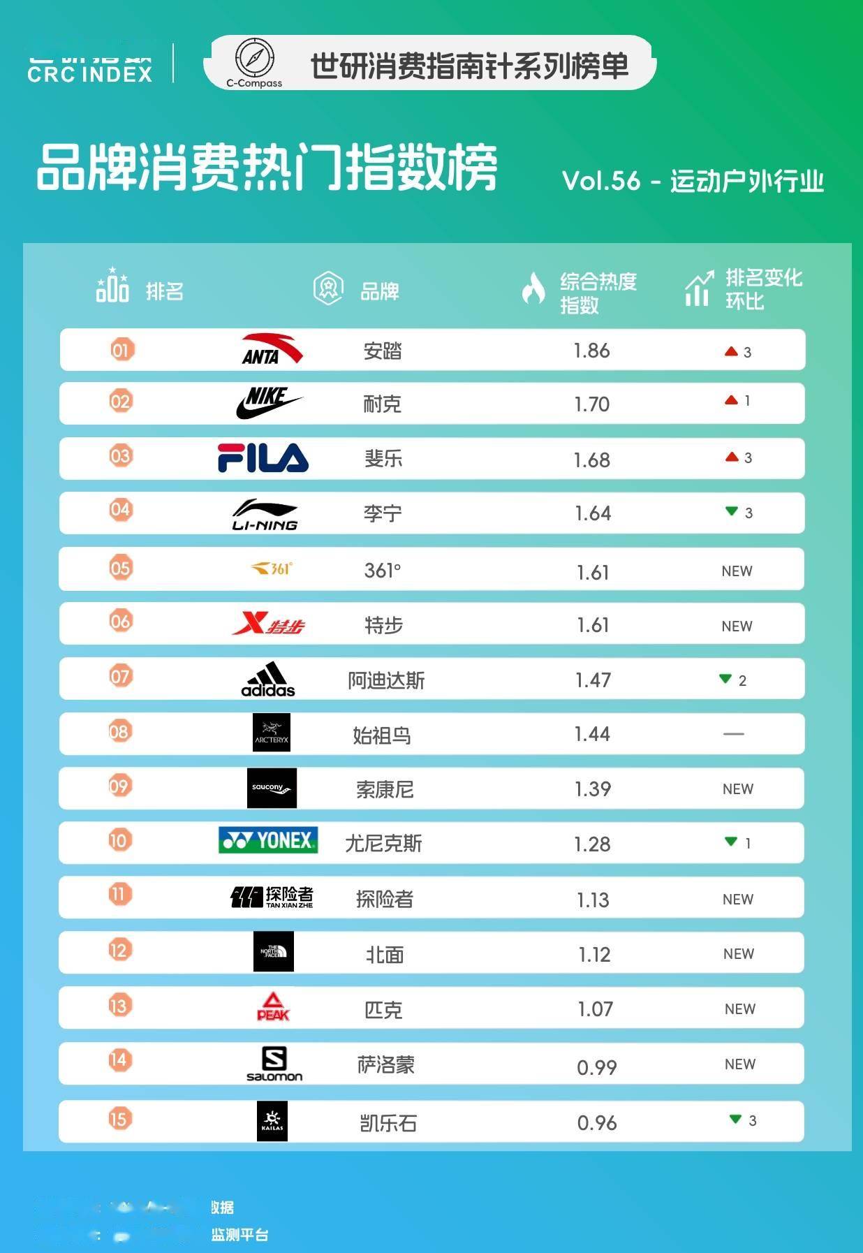 运动品牌营销细分，潮流基因强化圈层认同｜世研消费指数品牌榜Vol.56