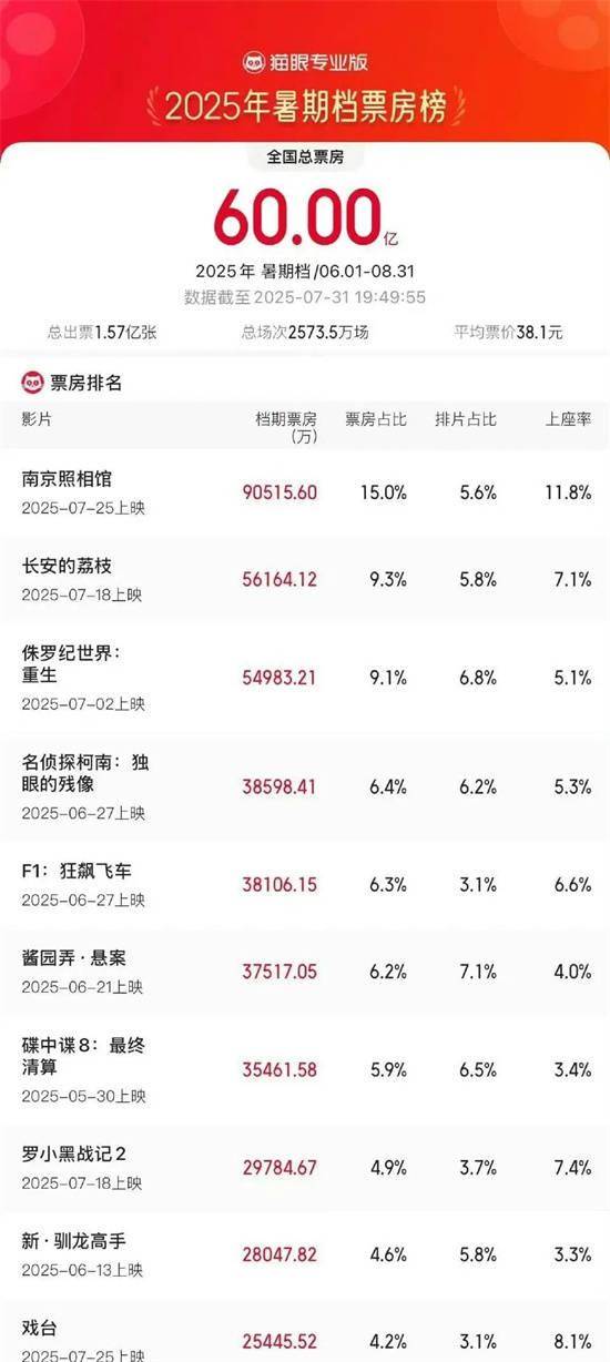 2025暑期档破60亿！电影“特殊场”何来吸引力？
