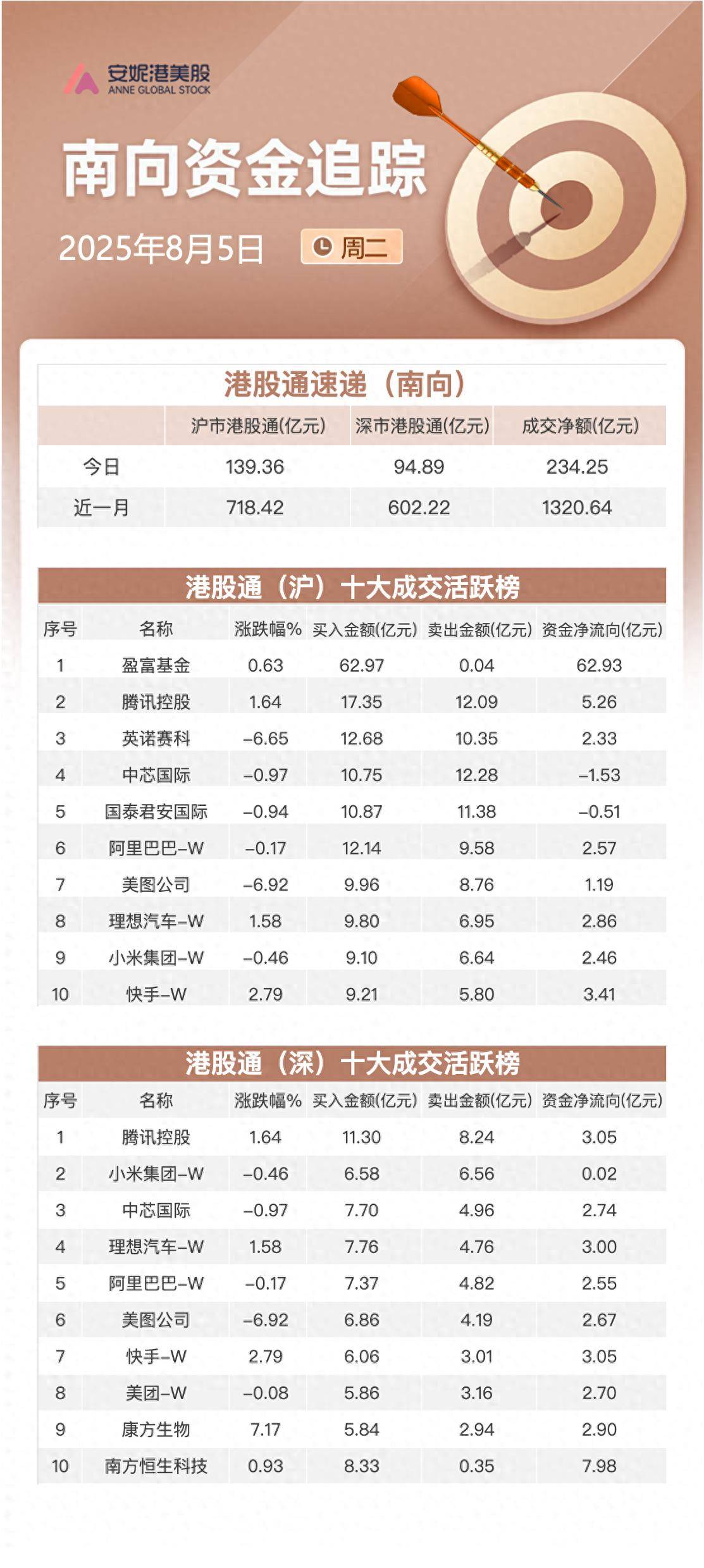 南向资金追踪｜单日净流入约234亿港元创约4个月新高 大举加仓腾讯快手