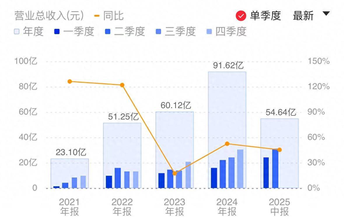 海光信息上半年营收增长45.21% 合同负债较去年末激增2.4倍