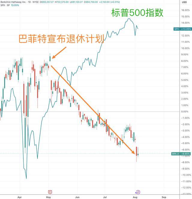 巴菲特谢幕在即 伯克希尔罕见大幅跑输大盘 引发段永平出手布局