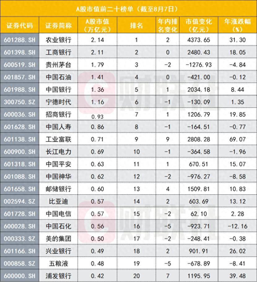 农行超越工行，首次拿下A股市值冠军，公募大举买入功不可没