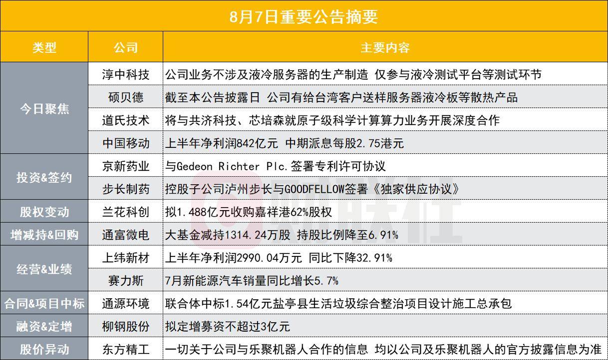 业务不涉及液冷服务器的生产制造！6天4板人气牛股发布股价异动公告｜盘后公告集锦