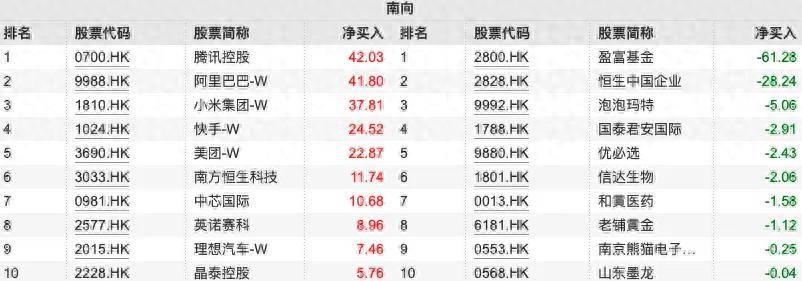 南向资金追踪|本周净流入超217亿港元 加仓腾讯等多只科技股流出泡泡玛特