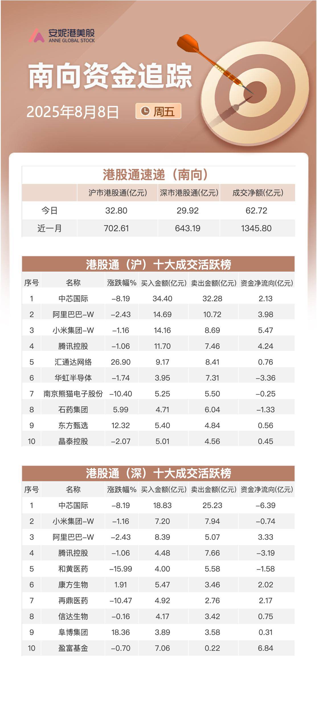 南向资金追踪|本周净流入超217亿港元 加仓腾讯等多只科技股流出泡泡玛特