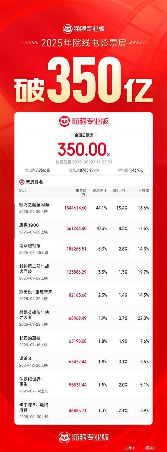 2025年累计票房突破350亿元！较前一年提前55天