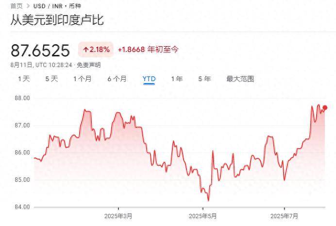 特朗普关税压力下 印度央行据悉已抛售至少50亿美元以稳定卢比汇率