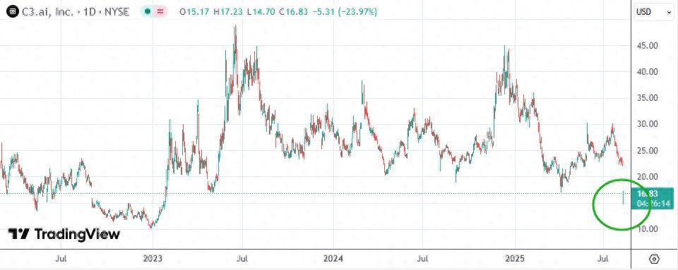 C3 AI股价一度崩跌超30%，公司预计季度业绩大滑坡