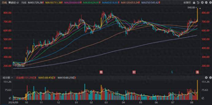顶级游资携手“扫货”！寒武纪股价定格848.88元，“688股”热度激增，科创指数估值一览