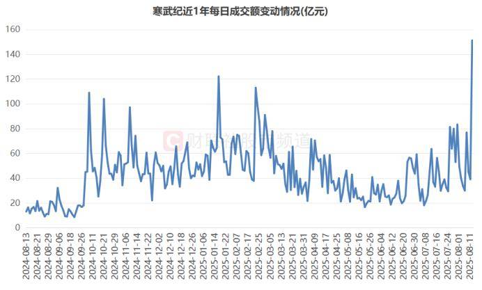 顶级游资携手“扫货”！寒武纪股价定格848.88元，“688股”热度激增，科创指数估值一览