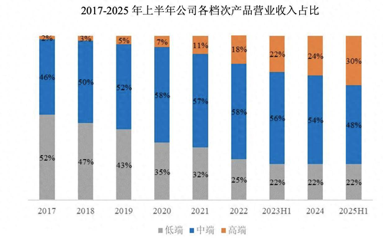 主力产品量价齐升 鼎阳科技上半年净利增超三成 高端产品收入增长明显