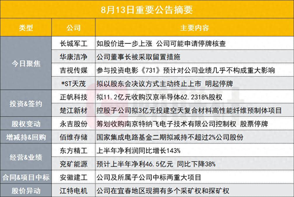 如股价进一步上涨公司可能申请停牌核查 10天7板军工股发布异动公告|盘后公告集锦