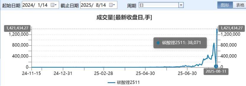 1600万本金亏完，穿仓客户倒欠期货公司464万！碳酸锂期货敲警钟