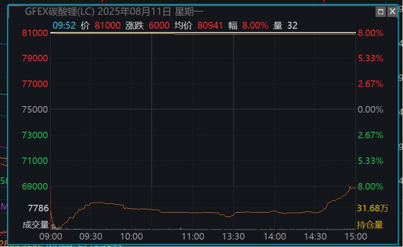 1600万本金亏完，穿仓客户倒欠期货公司464万！碳酸锂期货敲警钟