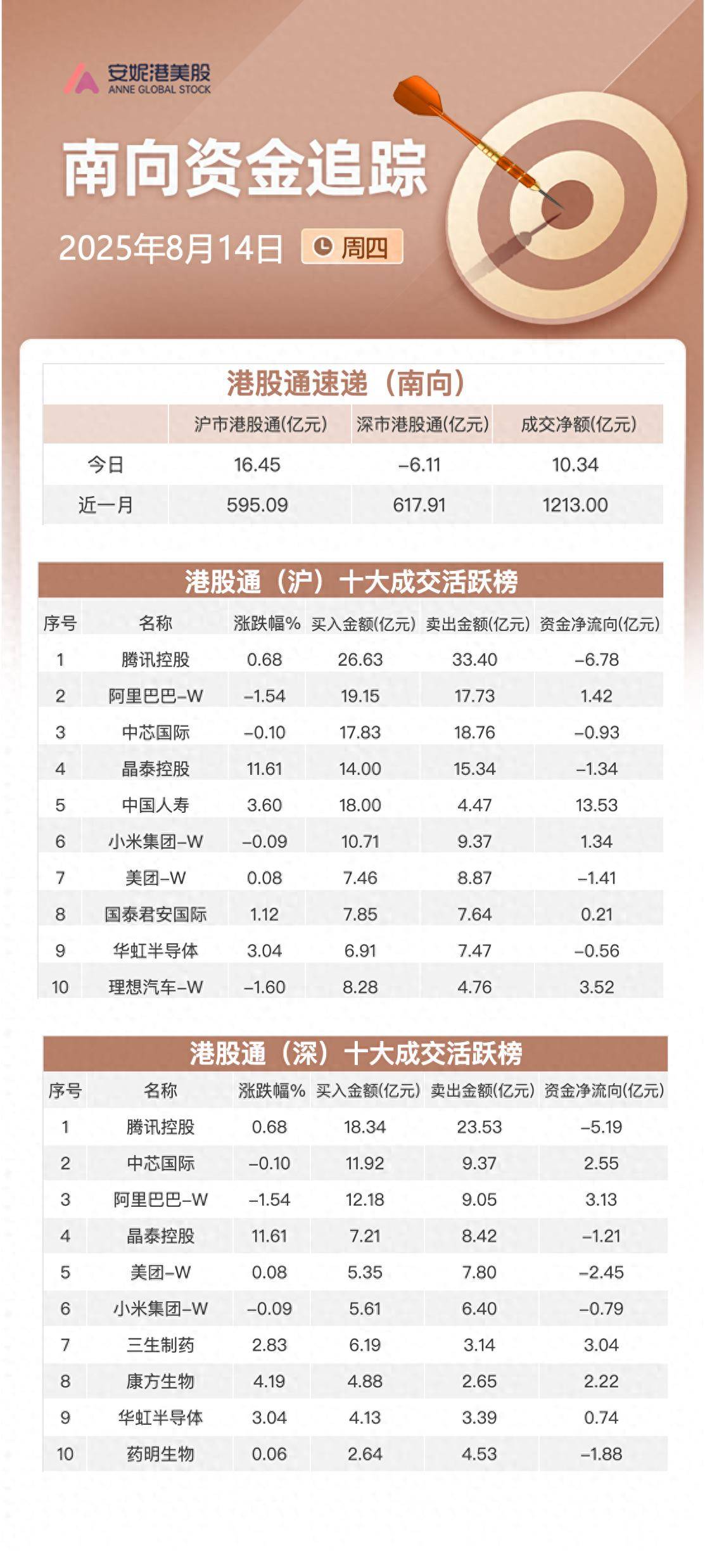 南向资金追踪｜净流入逾10亿港元 大幅买入中国人寿流出腾讯和美团