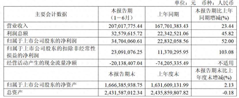 航天环宇上半年营收净利双增 毛利率提升