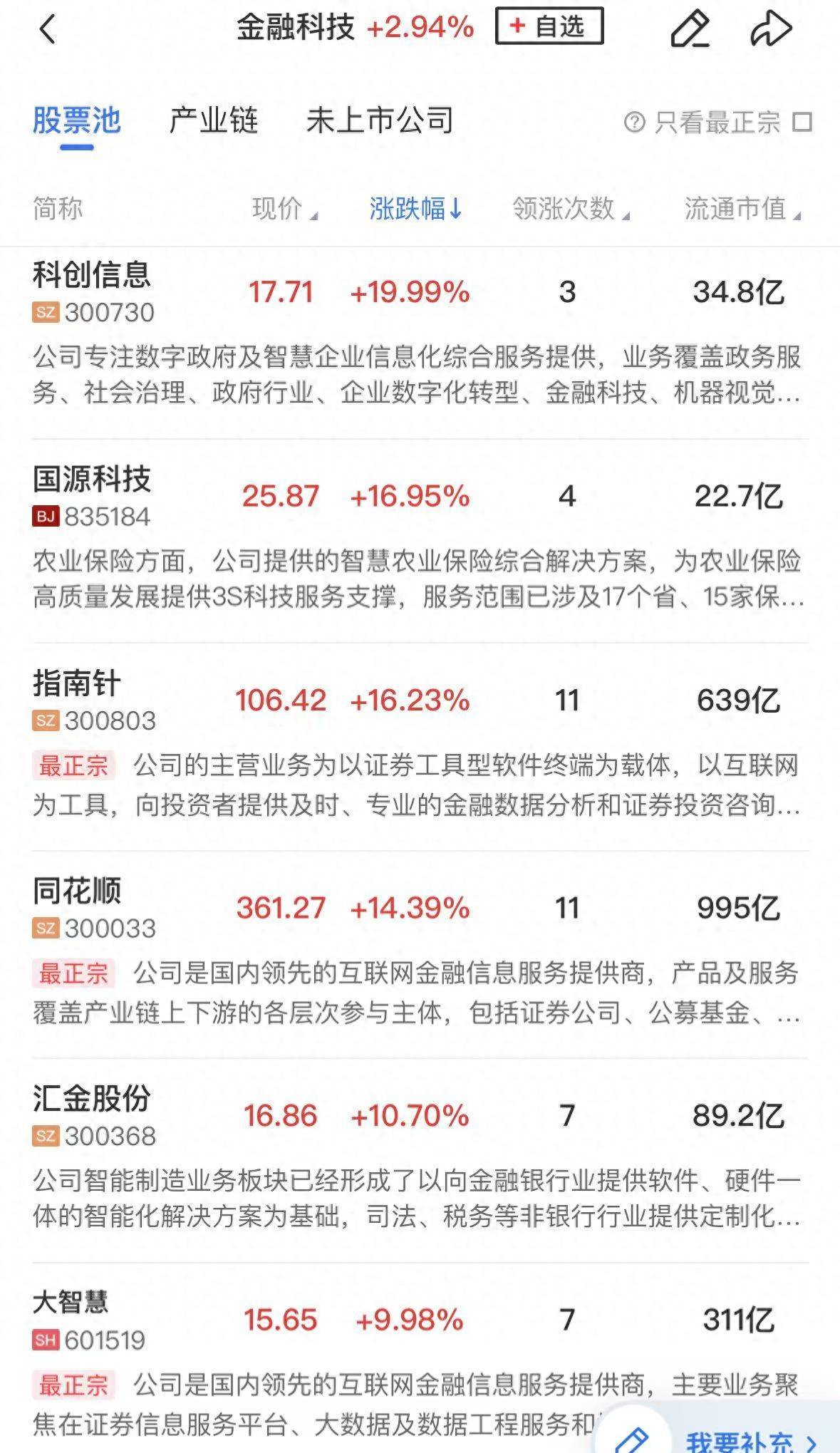午报创业板指半日涨超2%！全市场超4400股飘红，非银金融板块全线爆发
