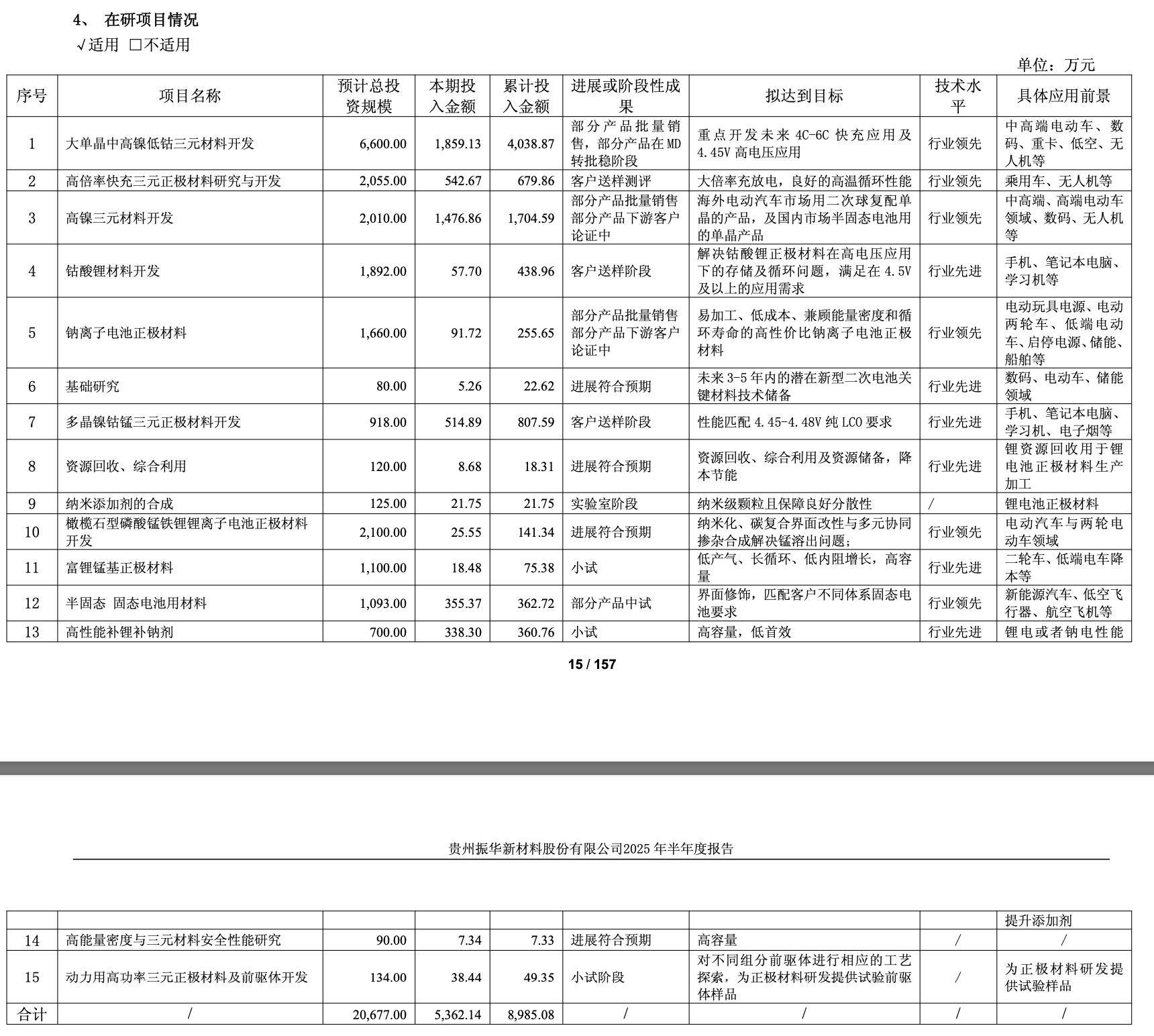 振华新材上半年亏损扩大至2.17亿元 高镍及超高镍三元正极材料销量占比超五成