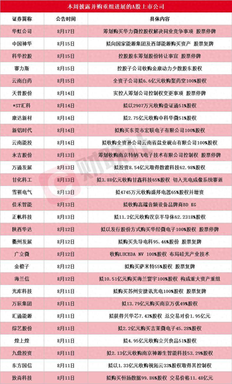 龙头3连板 本周披露并购重组进展的A股名单一览