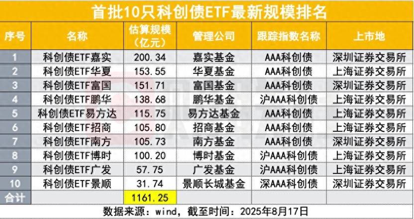 首批科创债ETF上市满月成千亿规模，机构热情抢筹，第二批申报在即