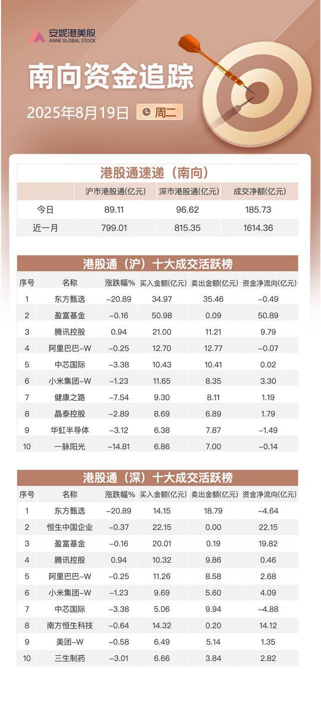 南向资金追踪｜净流入超185亿港元 回补三大ETF抛售东方甄选