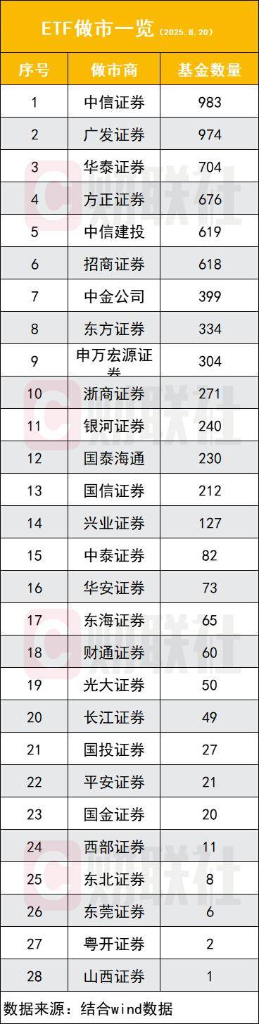 券商ETF做市哪家强？最新排名出炉