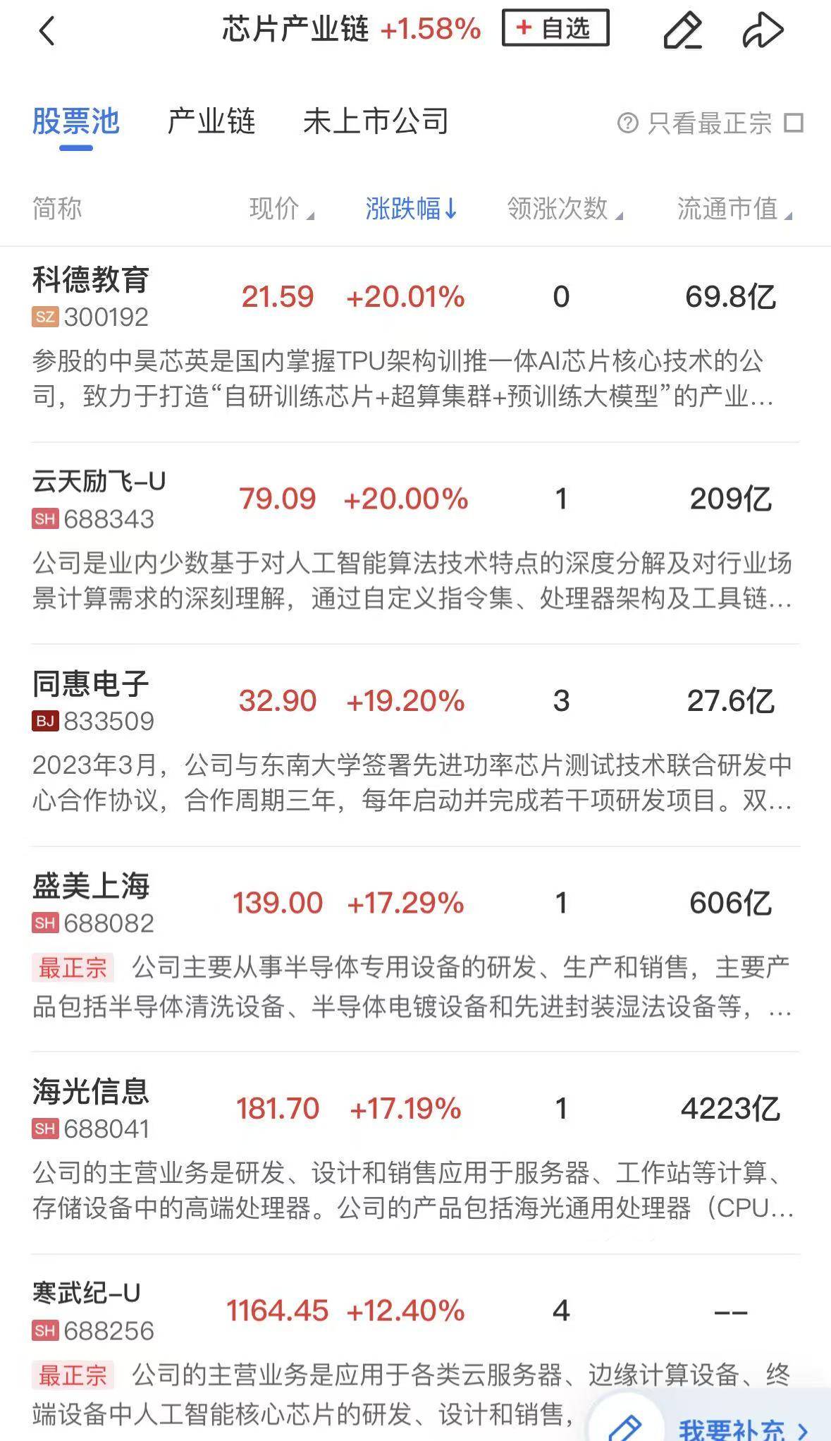 「午报」科创50涨超5%创三年新高!半导体芯片股全线爆发,寒武纪再涨超12%