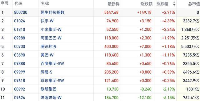 港股风向标｜恒指放量走高情绪回暖 科技及消费双主线有所复苏