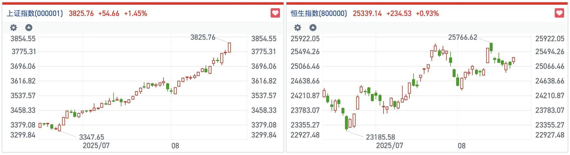 港股风向标｜恒指放量走高情绪回暖 科技及消费双主线有所复苏