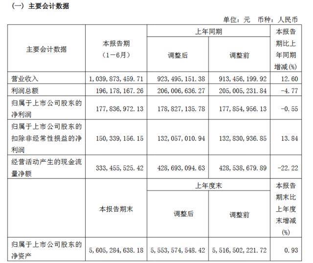 中船特气上半年增收不增利 研发投入下降