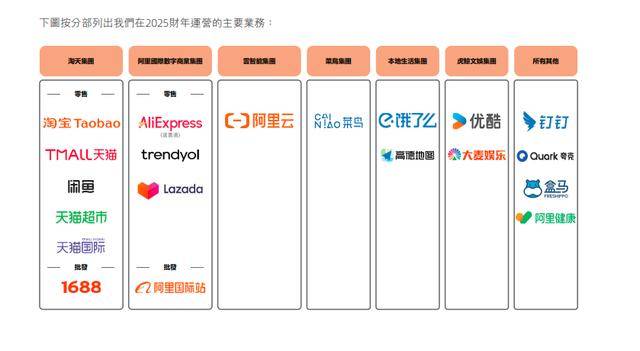 阿里再变阵：从“1+6+N”收缩为四大业务 全面聚焦“电商、云+AI”