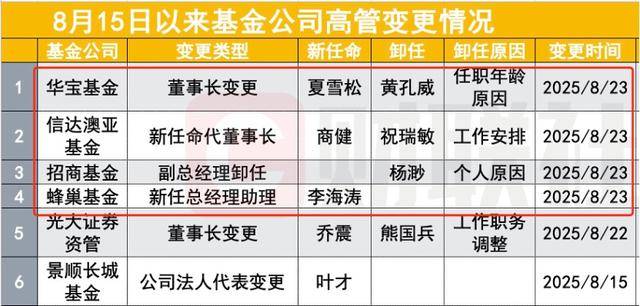 公募高管变更消息扎堆周末，多家千亿基金公司换帅