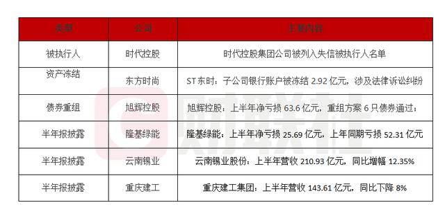 债市公告精选 | 时代控股未能偿还到期债务86.87亿；旭辉控股上半年净亏损63.6亿