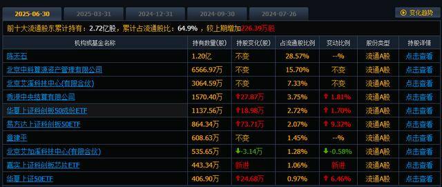 寒武纪上半年营收大增43倍,净利润同比扭亏
