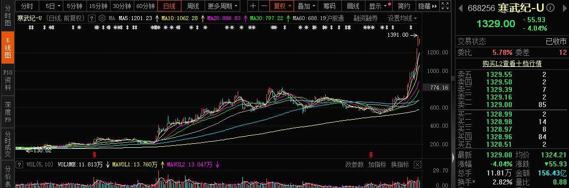 寒武纪上半年营收大增43倍,净利润同比扭亏