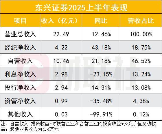 东兴证券净利增逾四成，自营占半壁江山，利息、资管滑坡