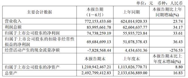 斯瑞新材2025上半年营收净利双增 见识性现款流净额下滑276.53%