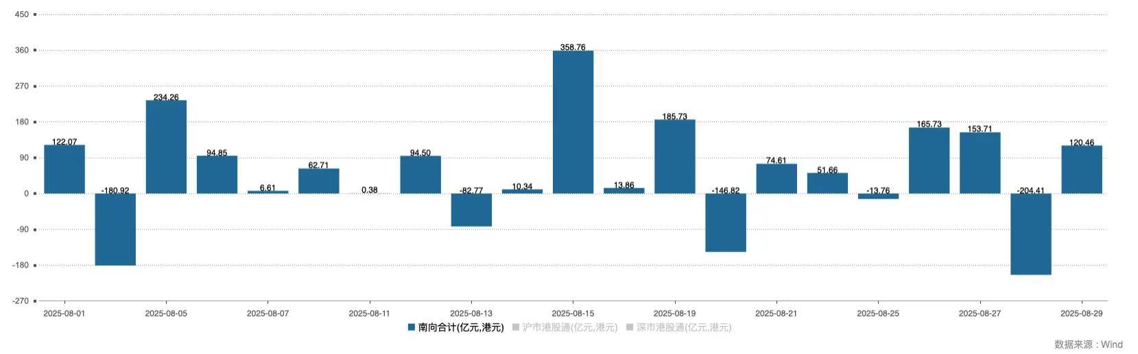 南向资金追踪｜8月净买入超1100亿港元 大举回流科技股加仓金融及消费板块