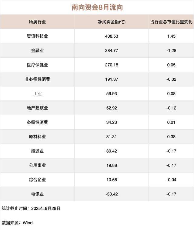 南向资金追踪｜8月净买入超1100亿港元 大举回流科技股加仓金融及消费板块