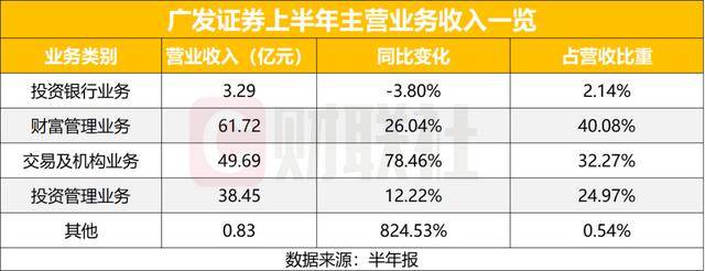 广发证券半年净利65亿,财富管理贡献四成营收,交易与机构业务高增长