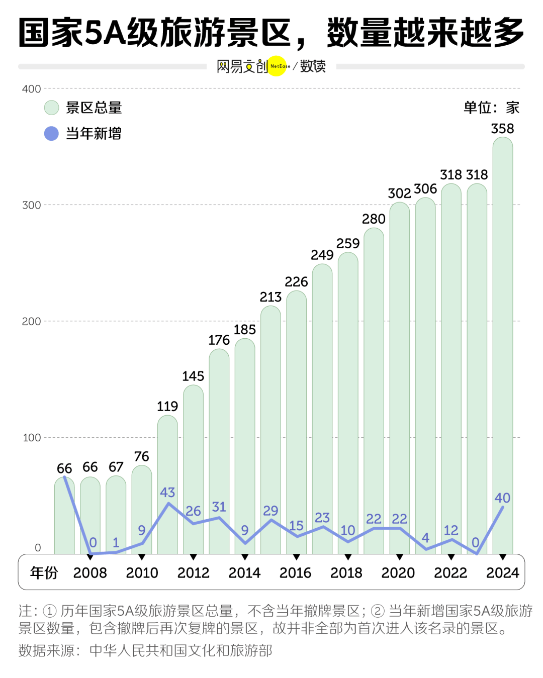 扩招的5A级景区，越来越水了？