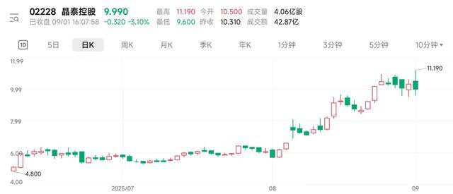 晶泰控股近一月大涨6成后高位配售 资金为何还愿溢价参与？