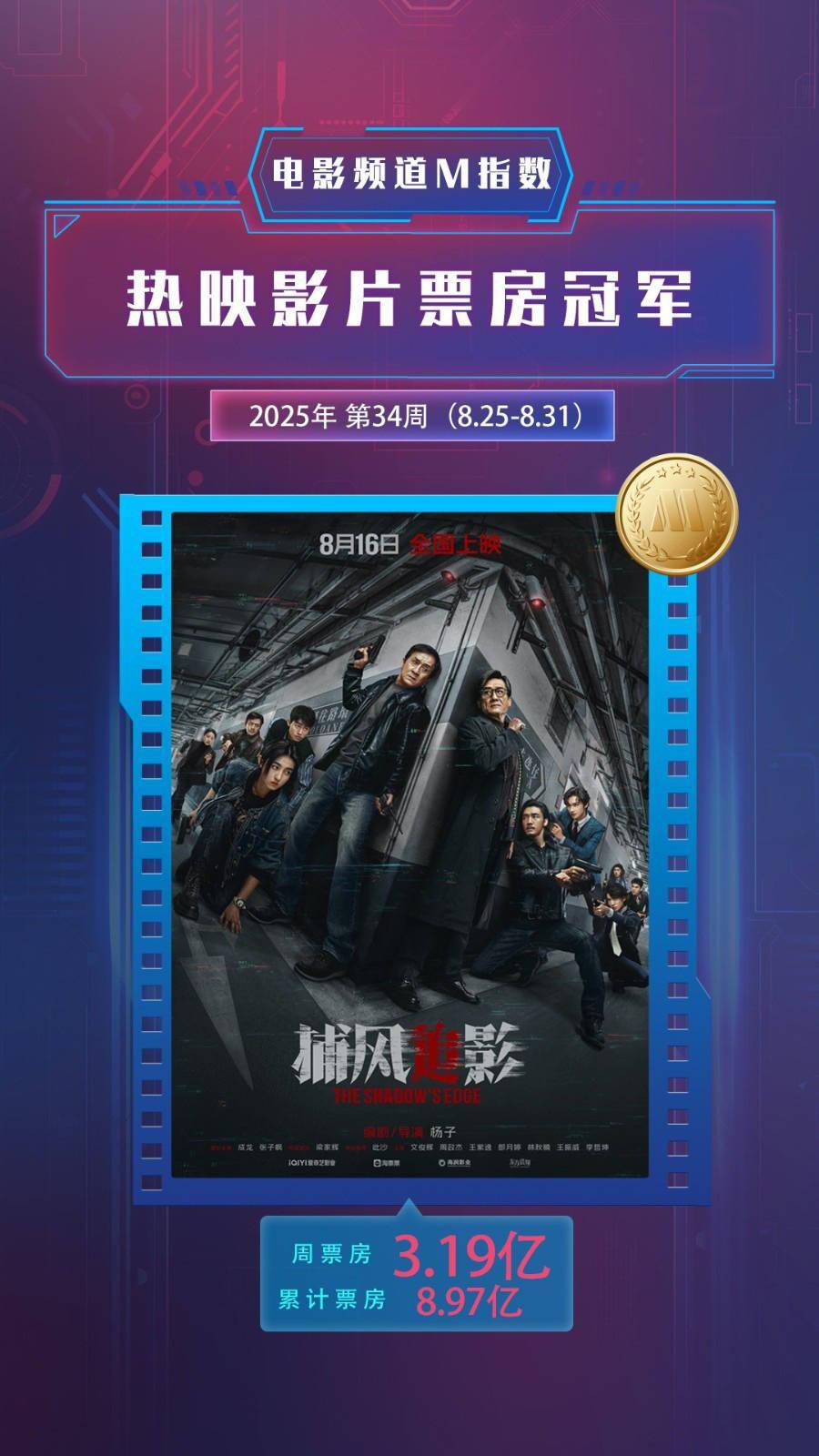 电影频道M指数2025年第34周热映影片票房榜发布