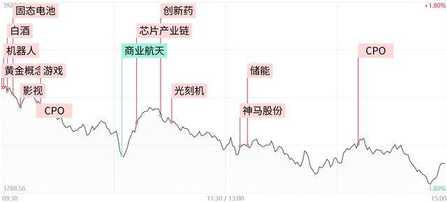 每日收评创业板指涨近1%，两市成交额单日萎缩超5000亿，光伏、储能概念股集体反弹