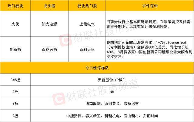 每日收评创业板指涨近1%，两市成交额单日萎缩超5000亿，光伏、储能概念股集体反弹