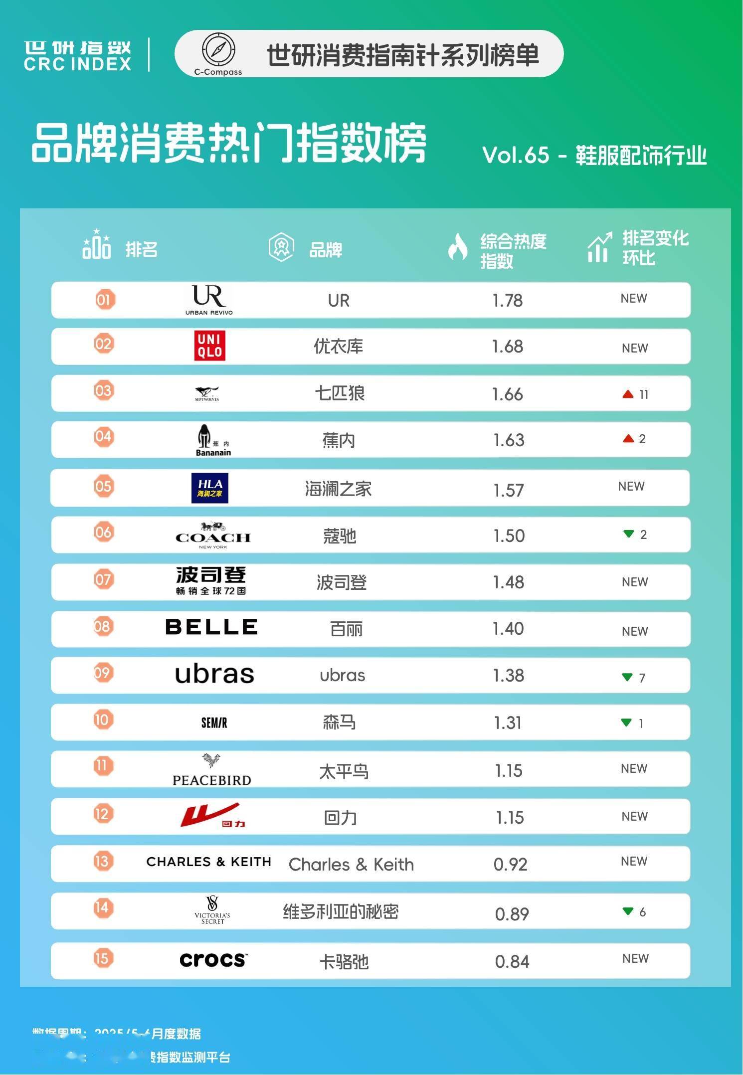 鞋服配饰TOP15，体感科技重塑夏日防护｜世研消费指数品牌榜Vol.65