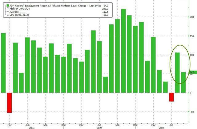 美国8月“小非农”不及预期 就业市场降温迹象愈发明显