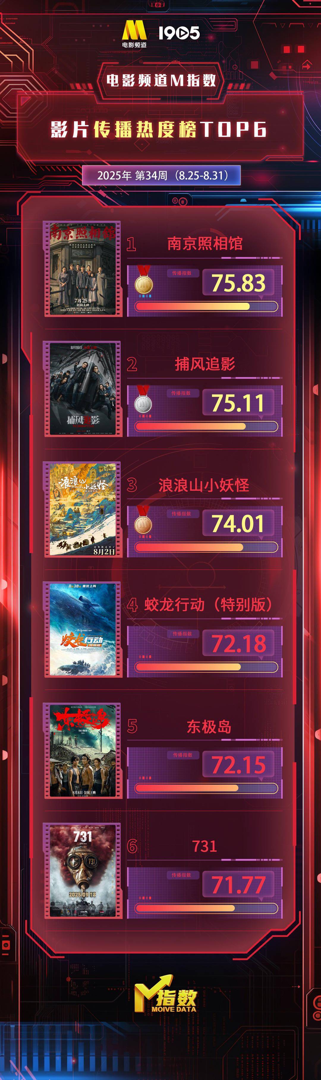 电影频道M指数 | 第34周热映影片传播热度榜发布