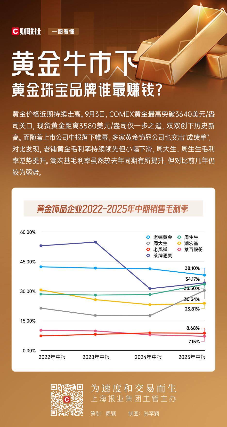 一图看懂｜黄金牛市下，黄金珠宝品牌“掘金”能力谁最强？
